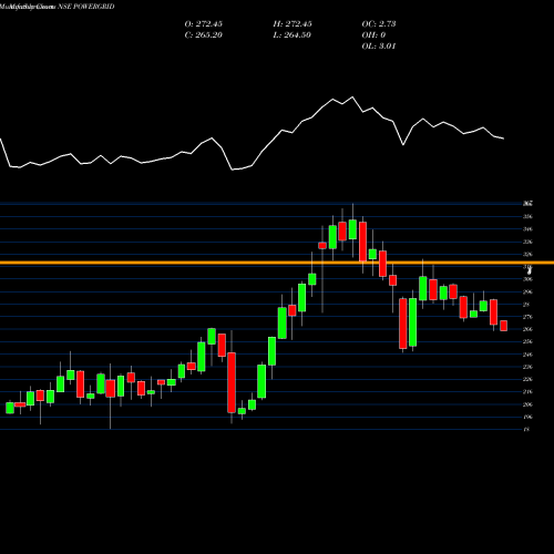 Monthly charts share POWERGRID Power Grid Corporation Of India Limited NSE Stock exchange 
