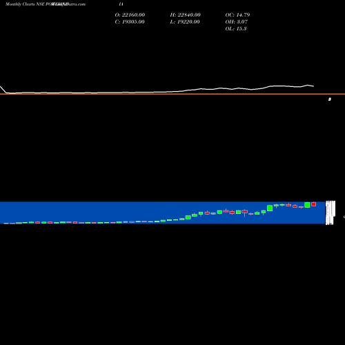 Monthly charts share POWERINDIA Abb Power Pro N Sys Ind L NSE Stock exchange 