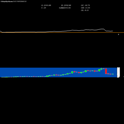 Monthly charts share POWERMECH POWER MECH PROJECT INR10 NSE Stock exchange 