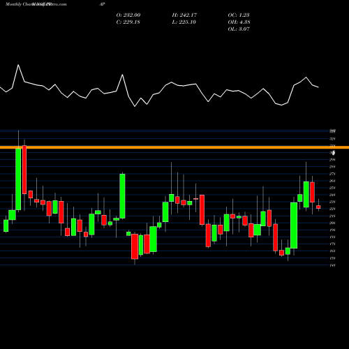 Monthly charts share PPAP PPAP Automotive Limited NSE Stock exchange 