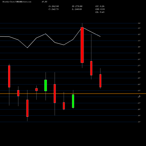 Monthly charts share PPAP_BE Ppap Automotive Limited NSE Stock exchange 