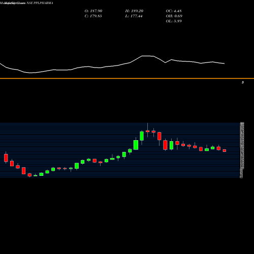 Monthly charts share PPLPHARMA Piramal Pharma Limited NSE Stock exchange 