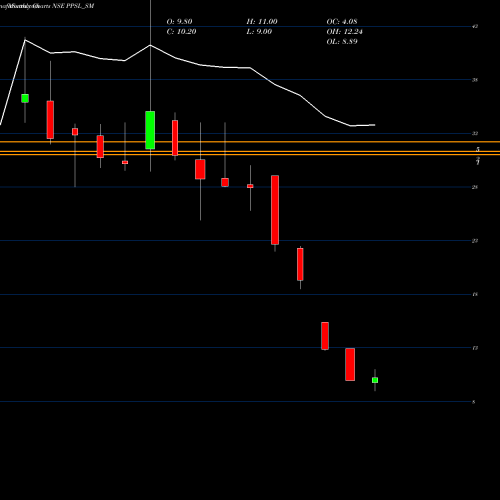 Monthly charts share PPSL_SM Picturepost Studios Ltd NSE Stock exchange 