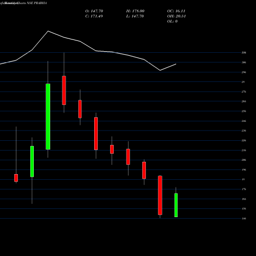 Monthly charts share PRABHA Prabha Energy Limited NSE Stock exchange 
