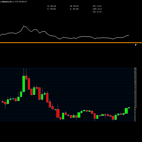 Monthly charts share PRABHAT PRABHAT DAIRY LTD INR10 NSE Stock exchange 