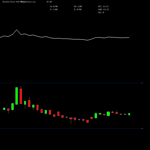 Monthly charts share PRADIP_BE Pradip Overseas Ltd NSE Stock exchange 
