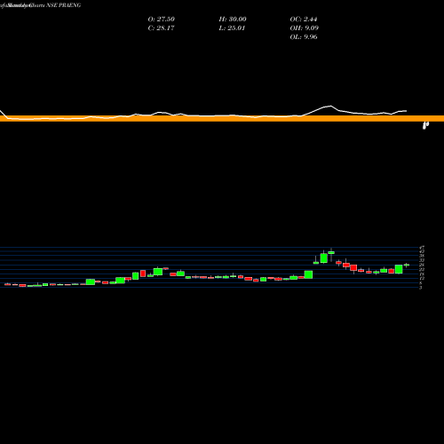 Monthly charts share PRAENG Prajay Engineers Syndicate Limited NSE Stock exchange 