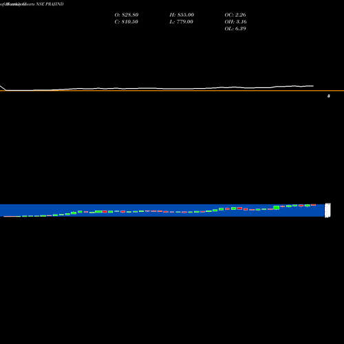 Monthly charts share PRAJIND Praj Industries Limited NSE Stock exchange 