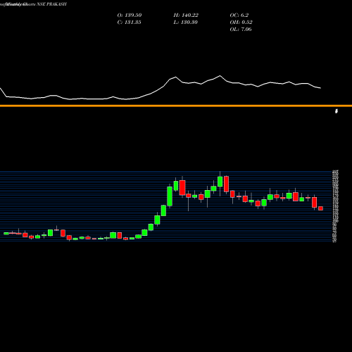 Monthly charts share PRAKASH Prakash Industries Limited NSE Stock exchange 