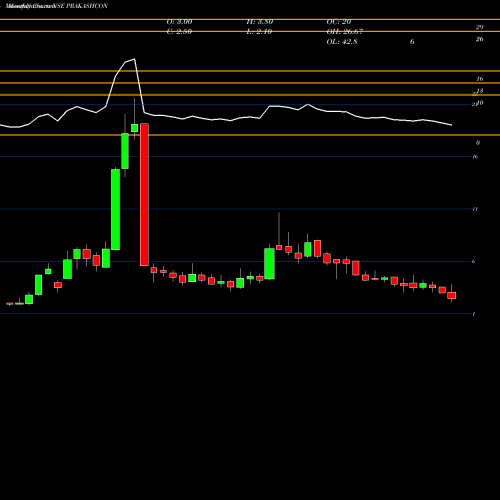 Monthly charts share PRAKASHCON Prakash Constrowell Limited NSE Stock exchange 