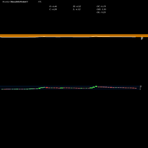 Monthly charts share PRAKASHSTL Prakash Steelage Limited NSE Stock exchange 