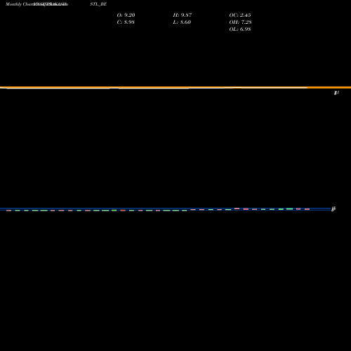 Monthly charts share PRAKASHSTL_BE Prakash Steelage Ltd NSE Stock exchange 