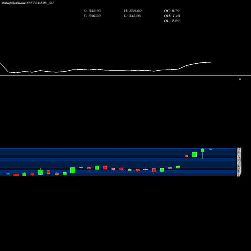 Monthly charts share PRAMARA_SM Pramara Promotions Ltd NSE Stock exchange 