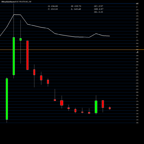 Monthly charts share PRATHAM_SM Pratham Epc Projects Ltd NSE Stock exchange 