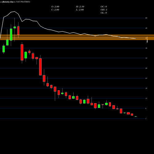 Monthly charts share PRATIBHA Pratibha Industries Limited NSE Stock exchange 
