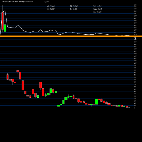 Monthly charts share PRAXIS_BE Praxis Home Retail Ltd NSE Stock exchange 