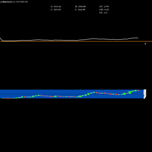 Monthly charts share PRECAM Precision Camshafts Ltd. NSE Stock exchange 