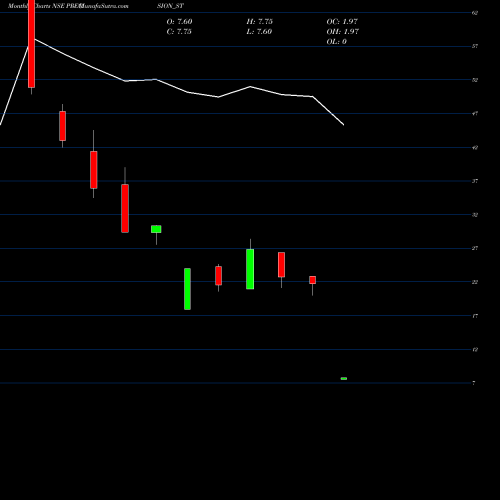 Monthly charts share PRECISION_ST Precision Metaliks Ltd NSE Stock exchange 