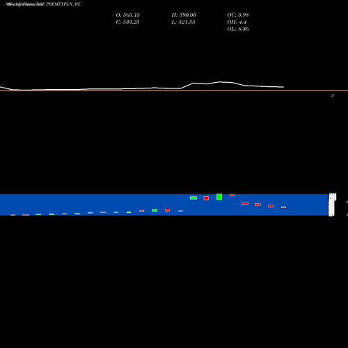 Monthly charts share PREMEXPLN_BE Premier Explosives Ltd NSE Stock exchange 