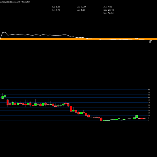 Monthly charts share PREMIER Premier Limited NSE Stock exchange 