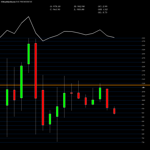 Monthly charts share PREMIERENE Premier Energies Limited NSE Stock exchange 