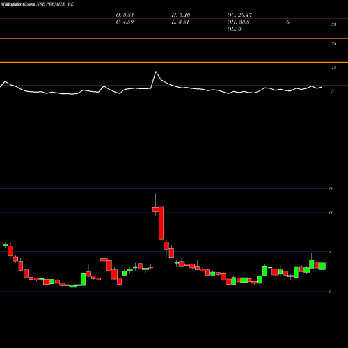 Monthly charts share PREMIER_BE Premier Limited NSE Stock exchange 