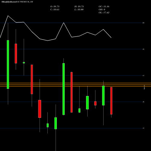 Monthly charts share PREMIUM_SM Premium Plast Limited NSE Stock exchange 
