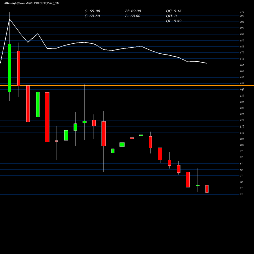 Monthly charts share PRESSTONIC_SM Presstonic Engineering L NSE Stock exchange 