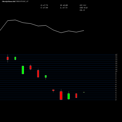 Monthly charts share PRESSTONIC_ST Presstonic Engineering L NSE Stock exchange 