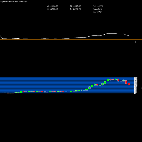 Monthly charts share PRESTIGE Prestige Estates Projects Limited NSE Stock exchange 