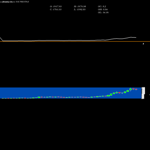 Monthly charts share PRESTIGE Prestige Estates Projects Limited NSE Stock exchange 
