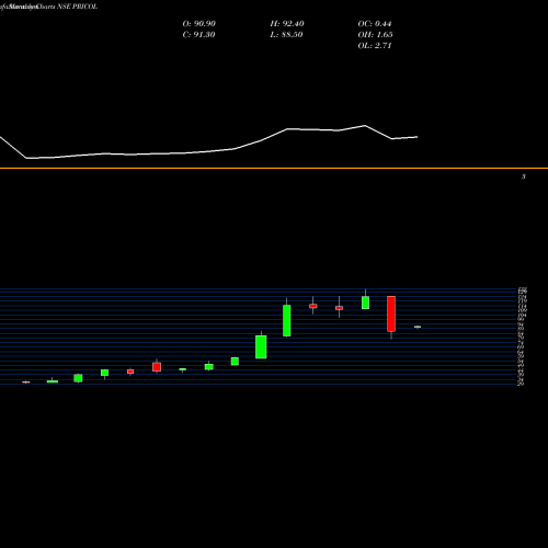 Monthly charts share PRICOL Pricol Limited NSE Stock exchange 
