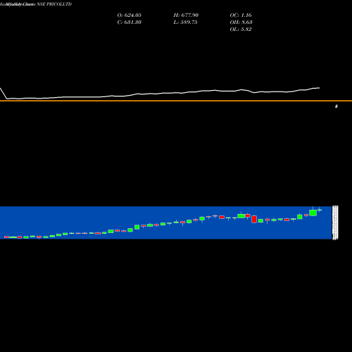 Monthly charts share PRICOLLTD Pricol Limited NSE Stock exchange 