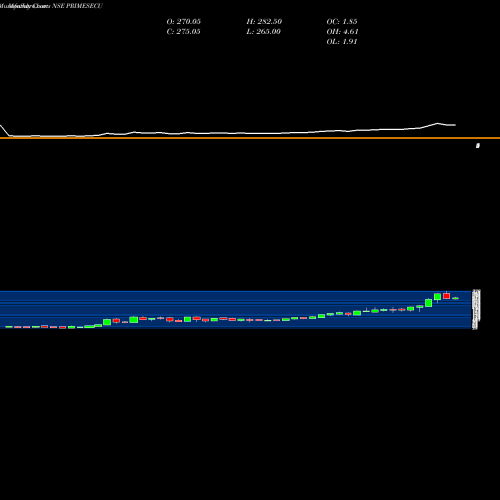 Monthly charts share PRIMESECU Prime Securities Limited NSE Stock exchange 