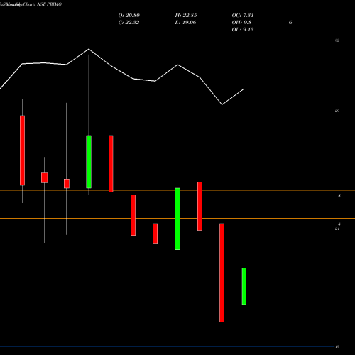 Monthly charts share PRIMO Primo Chemicals Limited NSE Stock exchange 