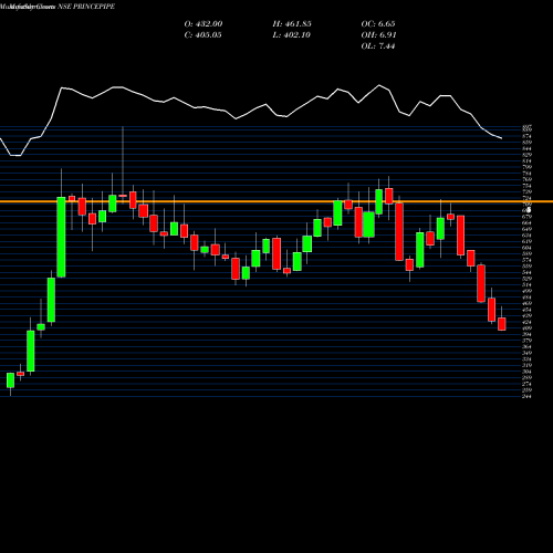 Monthly charts share PRINCEPIPE Prince Pipes Fittings Ltd NSE Stock exchange 