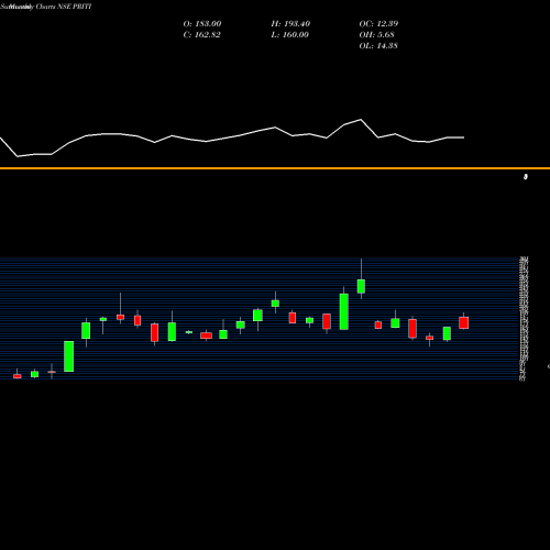 Monthly charts share PRITI Priti International Ltd NSE Stock exchange 