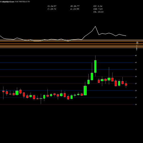 Monthly charts share PRITIKAUTO Pritika Auto Indus Ltd NSE Stock exchange 