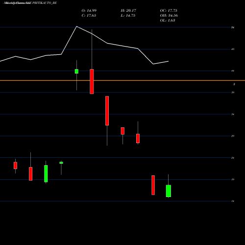Monthly charts share PRITIKAUTO_BE Pritika Auto Indus Ltd NSE Stock exchange 