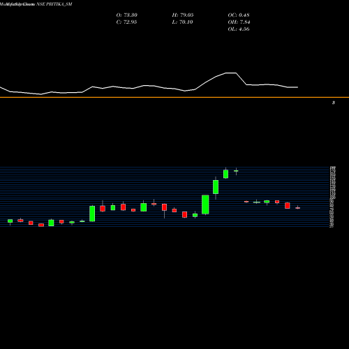 Monthly charts share PRITIKA_SM Pritika Eng Compo Ltd NSE Stock exchange 