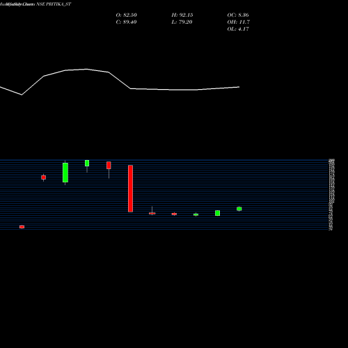 Monthly charts share PRITIKA_ST Pritika Eng Compo Ltd NSE Stock exchange 