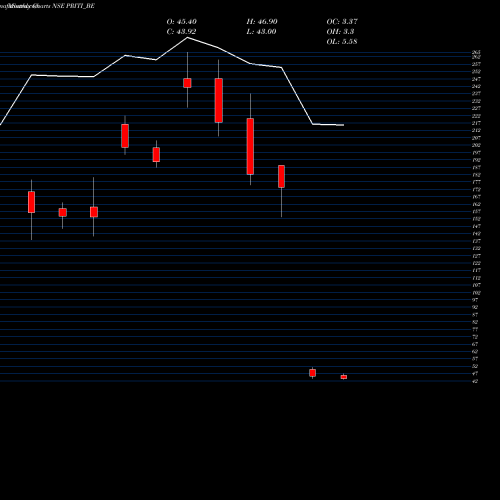 Monthly charts share PRITI_BE Priti International Ltd NSE Stock exchange 