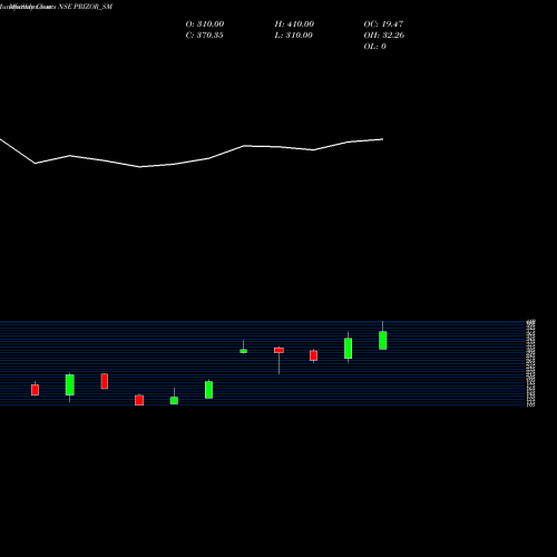 Monthly charts share PRIZOR_SM Prizor Viztech Limited NSE Stock exchange 