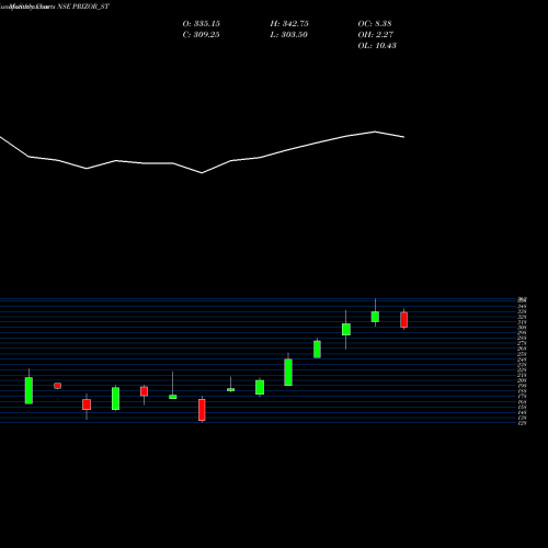Monthly charts share PRIZOR_ST Prizor Viztech Limited NSE Stock exchange 