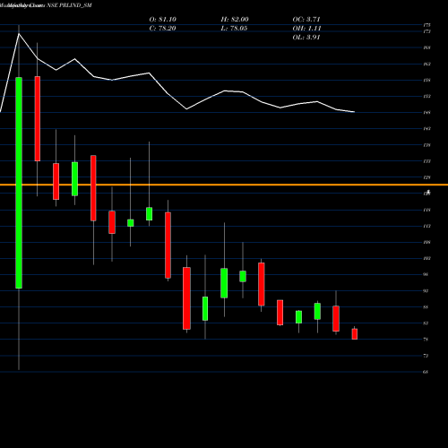 Monthly charts share PRLIND_SM Premier Roadlines Limited NSE Stock exchange 