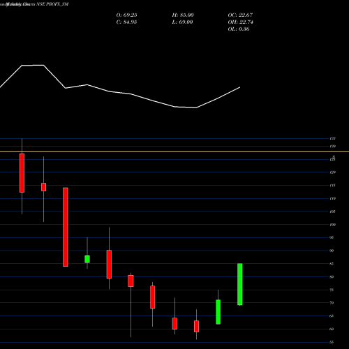 Monthly charts share PROFX_SM Pro Fx Tech Limited NSE Stock exchange 