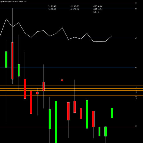 Monthly charts share PROLIFE Prolife Industries Ltd NSE Stock exchange 