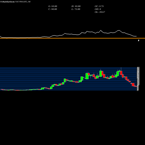 Monthly charts share PROLIFE_SM Prolife Industries Ltd NSE Stock exchange 