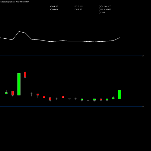 Monthly charts share PROSEED Proseed India Limited NSE Stock exchange 
