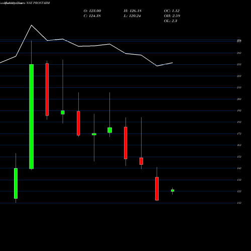 Monthly charts share PROSTARM Prostarm Info Systems Ltd NSE Stock exchange 